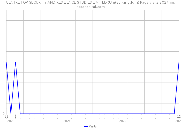 CENTRE FOR SECURITY AND RESILIENCE STUDIES LIMITED (United Kingdom) Page visits 2024 