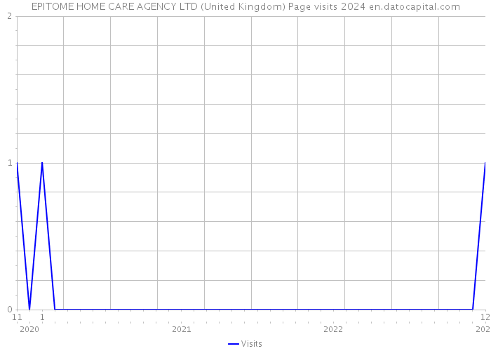 EPITOME HOME CARE AGENCY LTD (United Kingdom) Page visits 2024 