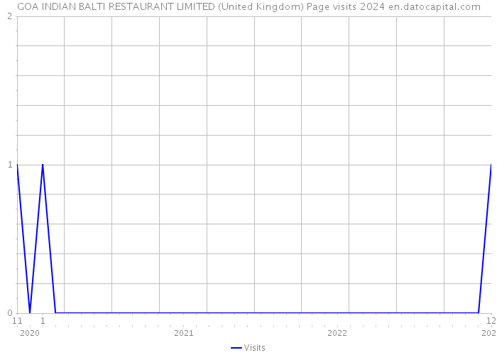 GOA INDIAN BALTI RESTAURANT LIMITED (United Kingdom) Page visits 2024 