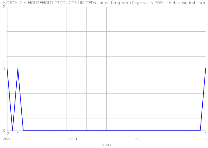 NOSTALGIA HOUSEHOLD PRODUCTS LIMITED (United Kingdom) Page visits 2024 