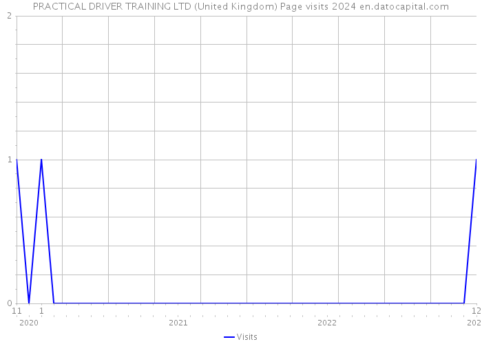 PRACTICAL DRIVER TRAINING LTD (United Kingdom) Page visits 2024 