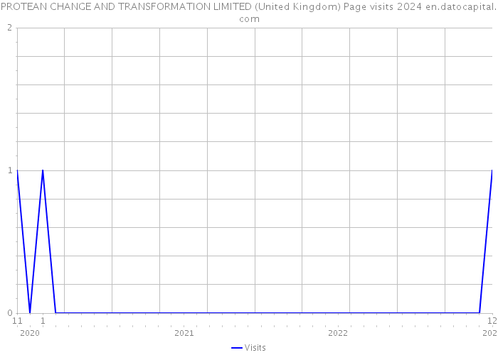 PROTEAN CHANGE AND TRANSFORMATION LIMITED (United Kingdom) Page visits 2024 