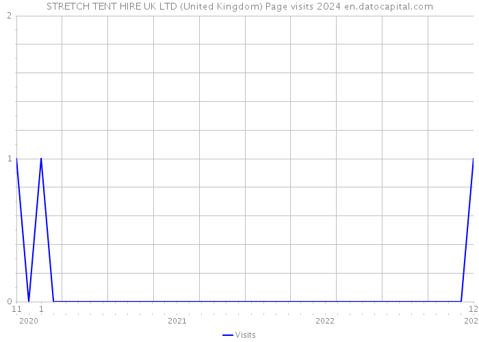STRETCH TENT HIRE UK LTD (United Kingdom) Page visits 2024 