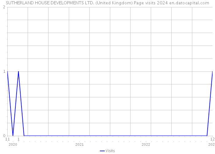 SUTHERLAND HOUSE DEVELOPMENTS LTD. (United Kingdom) Page visits 2024 