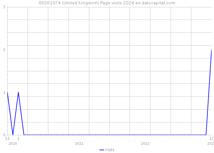 00261074 (United Kingdom) Page visits 2024 