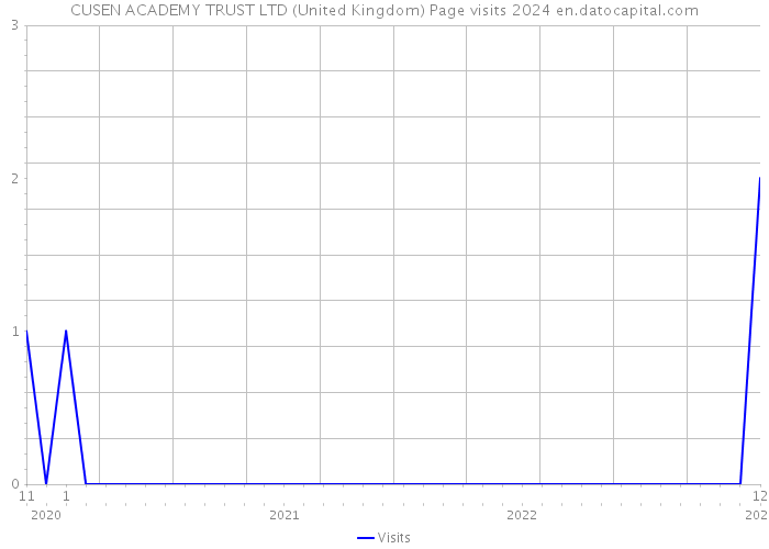 CUSEN ACADEMY TRUST LTD (United Kingdom) Page visits 2024 