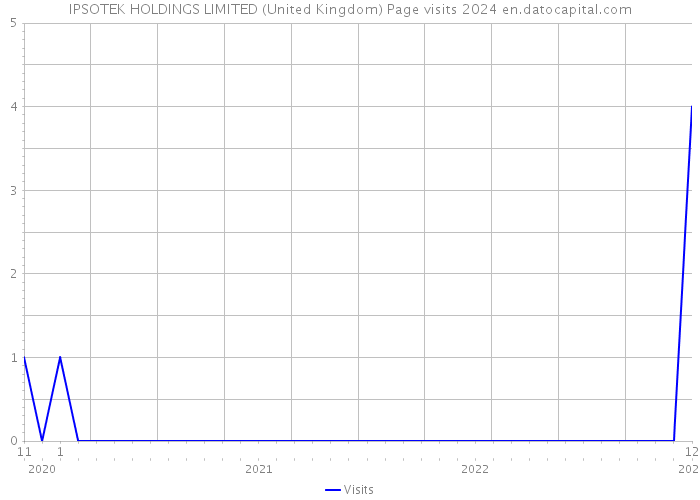 IPSOTEK HOLDINGS LIMITED (United Kingdom) Page visits 2024 