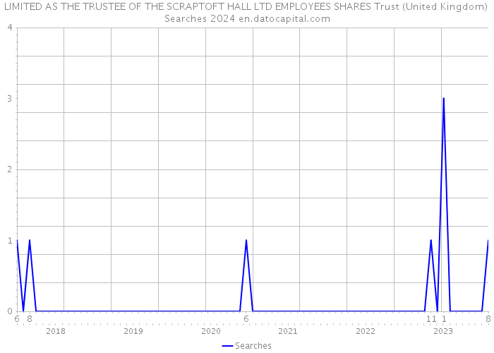 LIMITED AS THE TRUSTEE OF THE SCRAPTOFT HALL LTD EMPLOYEES SHARES Trust (United Kingdom) Searches 2024 