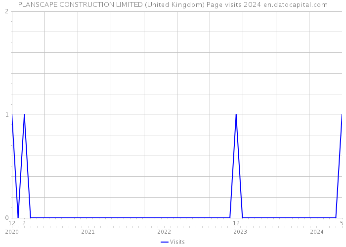 PLANSCAPE CONSTRUCTION LIMITED (United Kingdom) Page visits 2024 