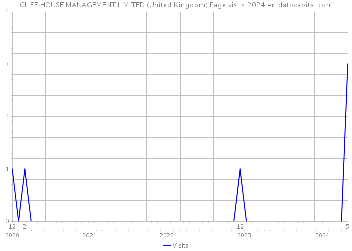 CLIFF HOUSE MANAGEMENT LIMITED (United Kingdom) Page visits 2024 
