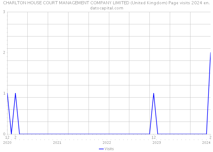 CHARLTON HOUSE COURT MANAGEMENT COMPANY LIMITED (United Kingdom) Page visits 2024 