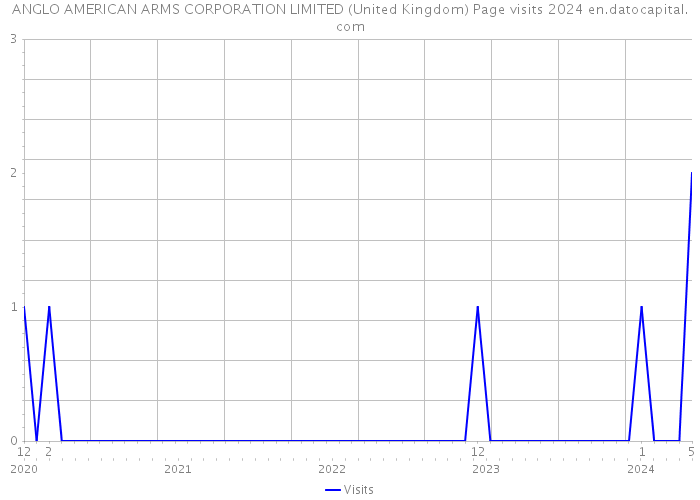 ANGLO AMERICAN ARMS CORPORATION LIMITED (United Kingdom) Page visits 2024 