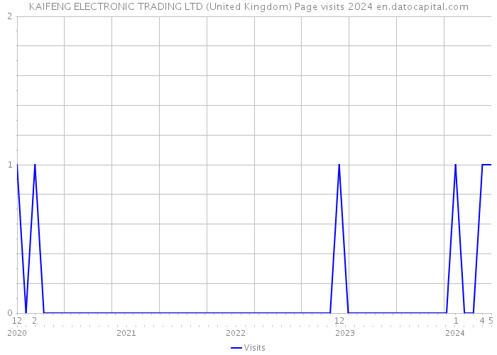 KAIFENG ELECTRONIC TRADING LTD (United Kingdom) Page visits 2024 