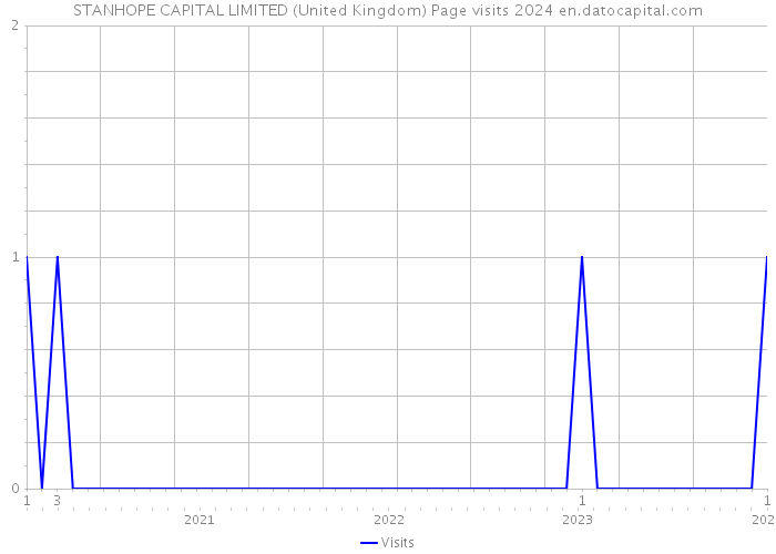 STANHOPE CAPITAL LIMITED (United Kingdom) Page visits 2024 