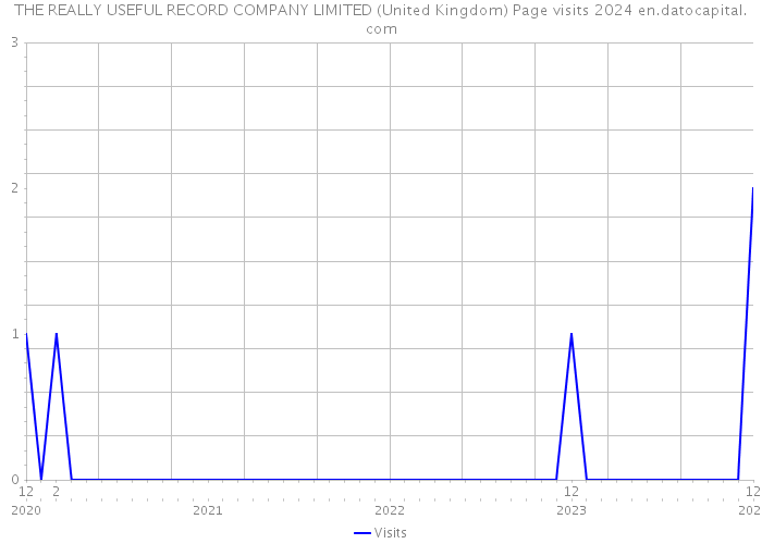 THE REALLY USEFUL RECORD COMPANY LIMITED (United Kingdom) Page visits 2024 