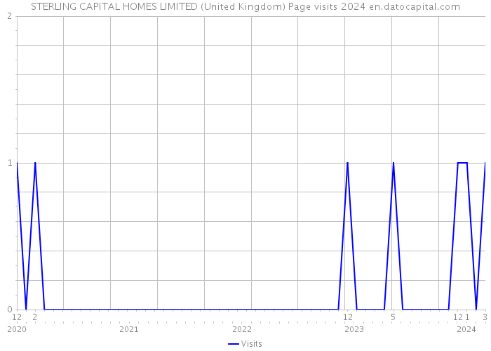 STERLING CAPITAL HOMES LIMITED (United Kingdom) Page visits 2024 