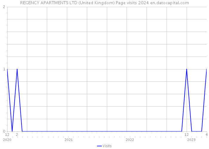 REGENCY APARTMENTS LTD (United Kingdom) Page visits 2024 