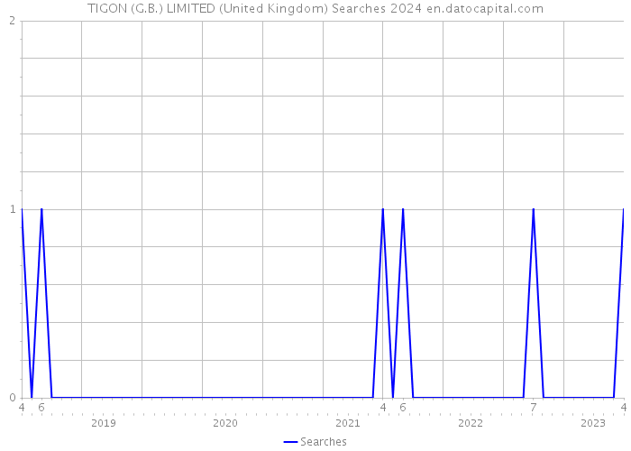 TIGON (G.B.) LIMITED (United Kingdom) Searches 2024 