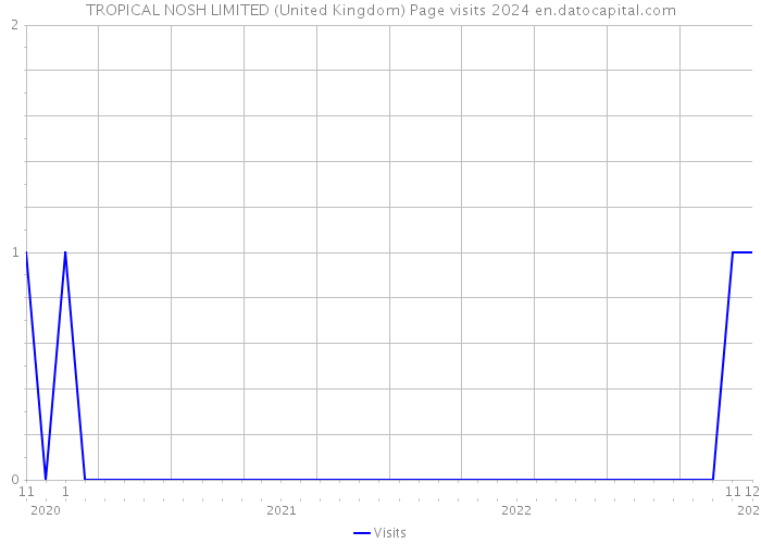 TROPICAL NOSH LIMITED (United Kingdom) Page visits 2024 