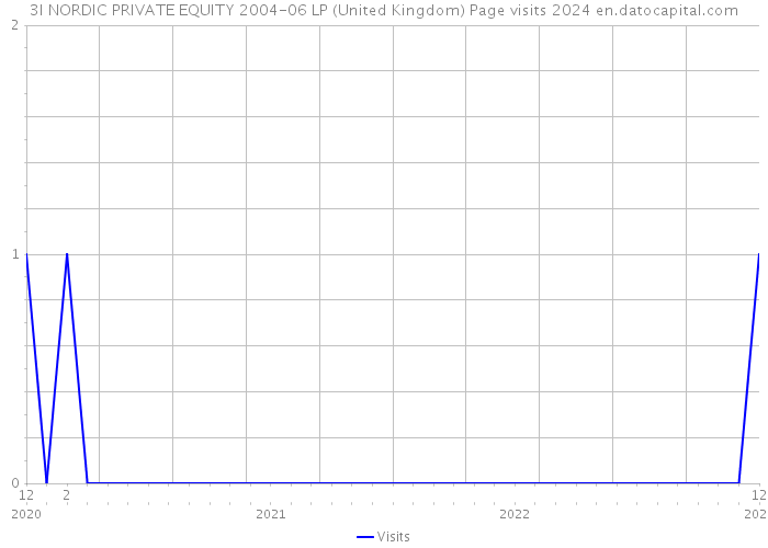 3I NORDIC PRIVATE EQUITY 2004-06 LP (United Kingdom) Page visits 2024 