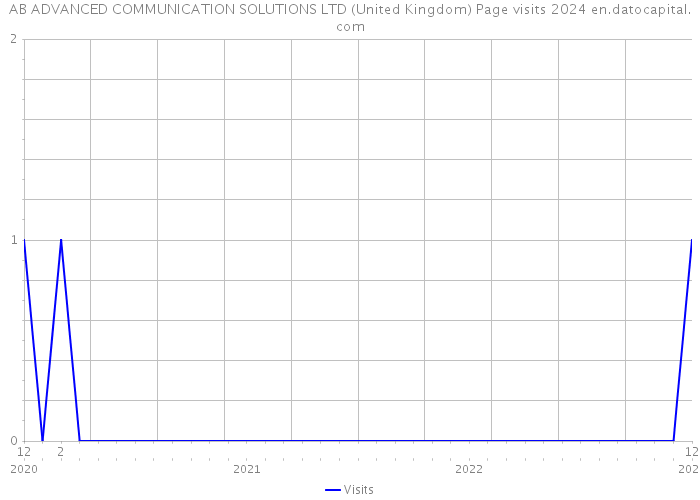 AB ADVANCED COMMUNICATION SOLUTIONS LTD (United Kingdom) Page visits 2024 
