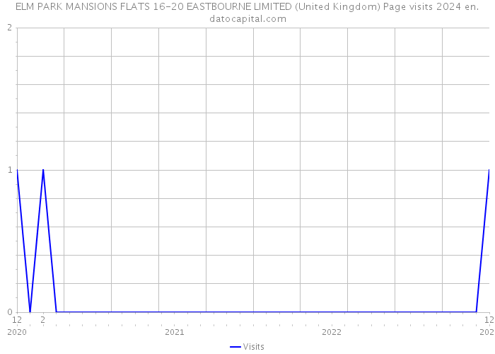 ELM PARK MANSIONS FLATS 16-20 EASTBOURNE LIMITED (United Kingdom) Page visits 2024 