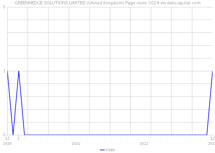 GREENHEDGE SOLUTIONS LIMITED (United Kingdom) Page visits 2024 