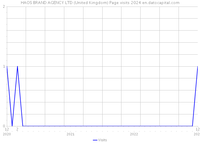 HAOS BRAND AGENCY LTD (United Kingdom) Page visits 2024 