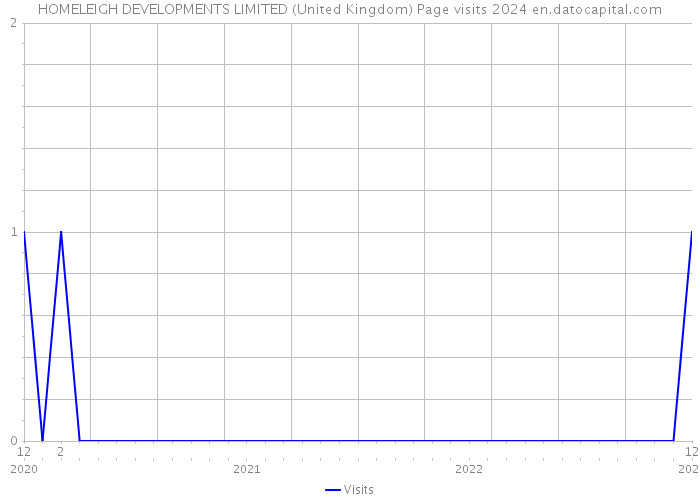 HOMELEIGH DEVELOPMENTS LIMITED (United Kingdom) Page visits 2024 