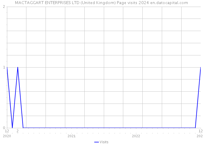 MACTAGGART ENTERPRISES LTD (United Kingdom) Page visits 2024 