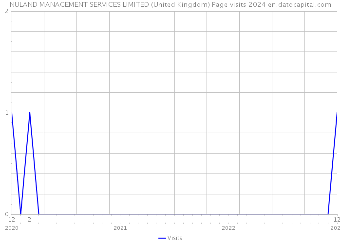 NULAND MANAGEMENT SERVICES LIMITED (United Kingdom) Page visits 2024 