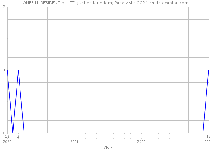 ONEBILL RESIDENTIAL LTD (United Kingdom) Page visits 2024 