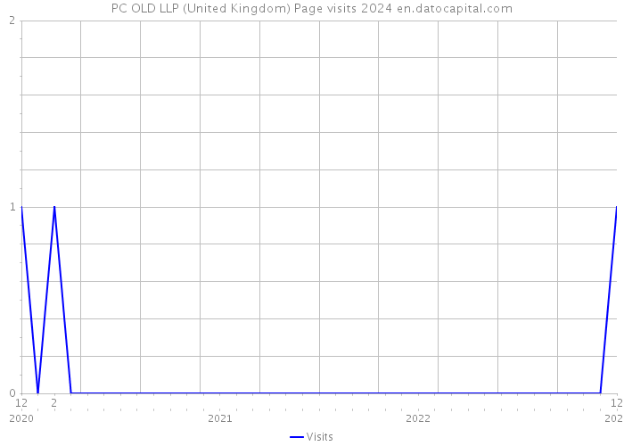 PC OLD LLP (United Kingdom) Page visits 2024 