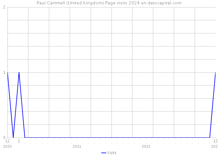 Paul Cartmell (United Kingdom) Page visits 2024 