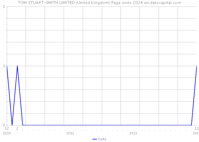 TOM STUART-SMITH LIMITED (United Kingdom) Page visits 2024 
