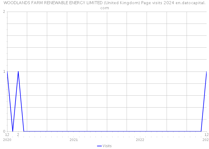 WOODLANDS FARM RENEWABLE ENERGY LIMITED (United Kingdom) Page visits 2024 