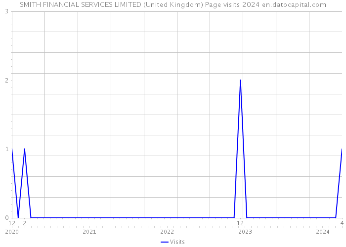 SMITH FINANCIAL SERVICES LIMITED (United Kingdom) Page visits 2024 
