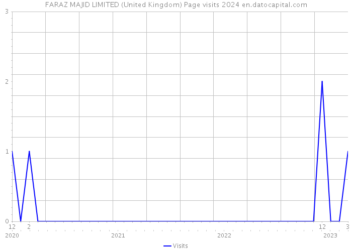 FARAZ MAJID LIMITED (United Kingdom) Page visits 2024 