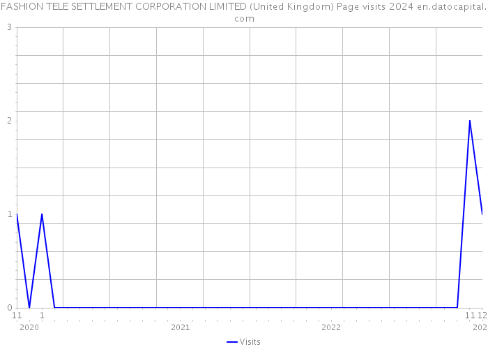 FASHION TELE SETTLEMENT CORPORATION LIMITED (United Kingdom) Page visits 2024 