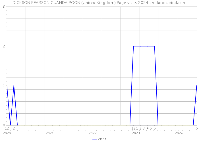 DICKSON PEARSON GUANDA POON (United Kingdom) Page visits 2024 