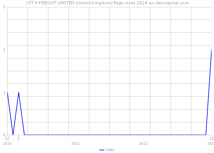 1ST 4 FREIGHT LIMITED (United Kingdom) Page visits 2024 