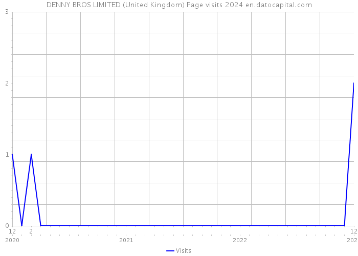 DENNY BROS LIMITED (United Kingdom) Page visits 2024 