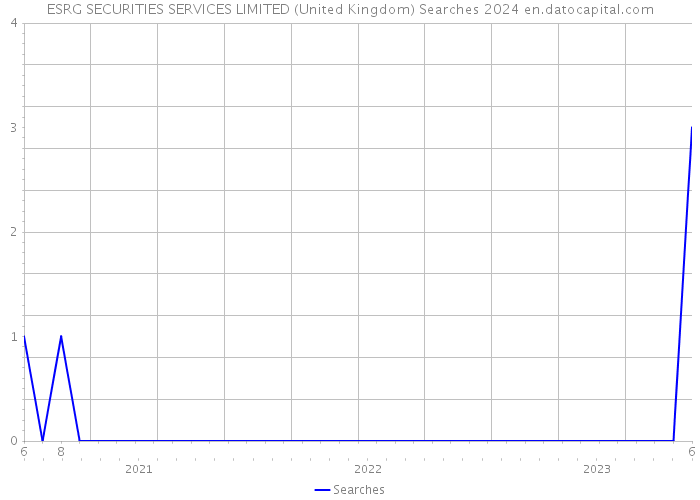 ESRG SECURITIES SERVICES LIMITED (United Kingdom) Searches 2024 