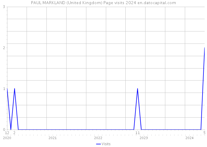 PAUL MARKLAND (United Kingdom) Page visits 2024 