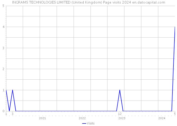 INGRAMS TECHNOLOGIES LIMITED (United Kingdom) Page visits 2024 