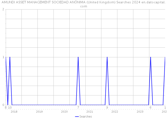 AMUNDI ASSET MANAGEMENT SOCIEDAD ANÓNIMA (United Kingdom) Searches 2024 