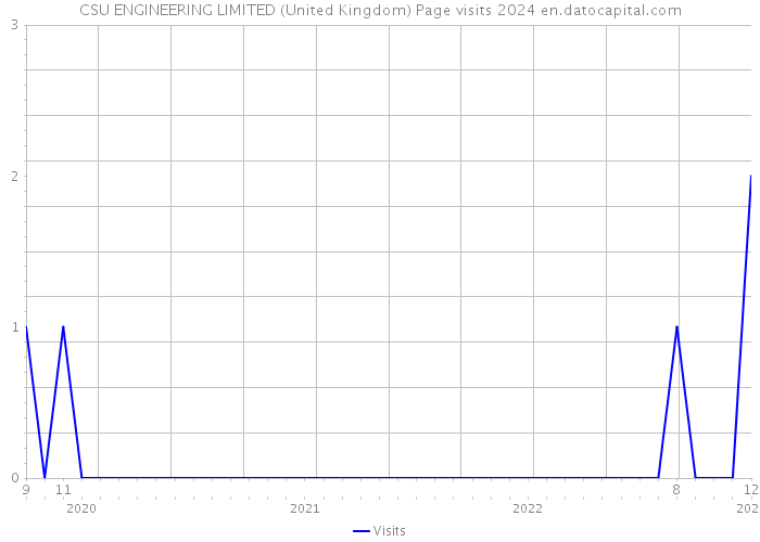 CSU ENGINEERING LIMITED (United Kingdom) Page visits 2024 