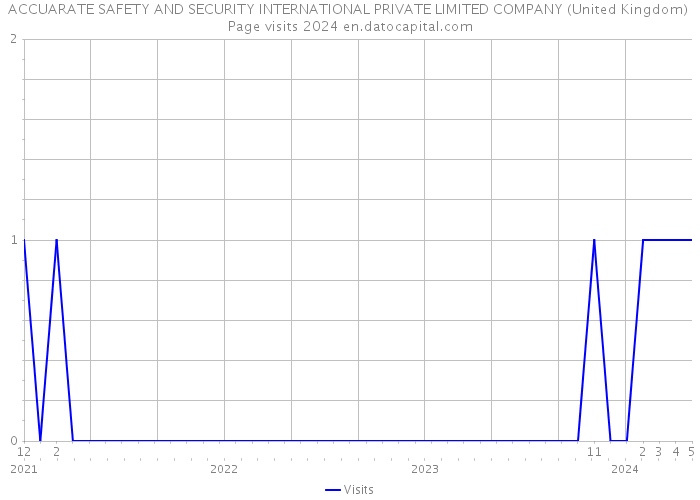 ACCUARATE SAFETY AND SECURITY INTERNATIONAL PRIVATE LIMITED COMPANY (United Kingdom) Page visits 2024 