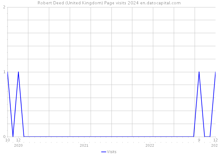 Robert Deed (United Kingdom) Page visits 2024 