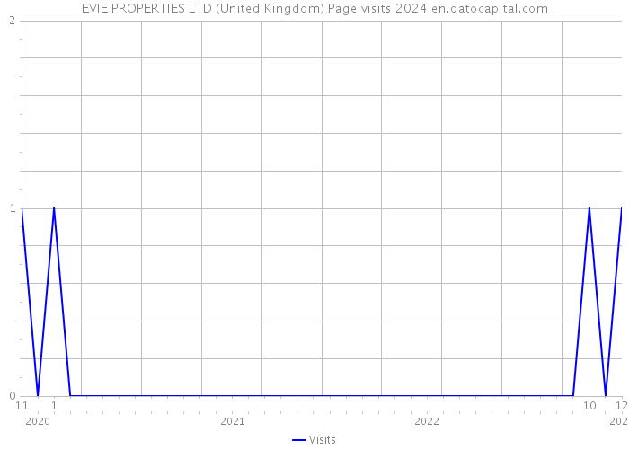 EVIE PROPERTIES LTD (United Kingdom) Page visits 2024 